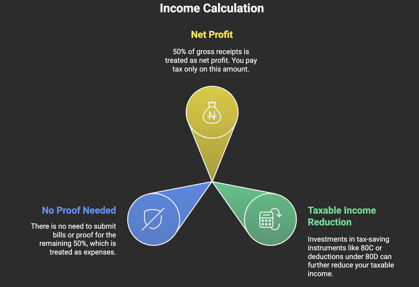 How is Income Calculated Under Section 44ADA for Doctors or Consultants?